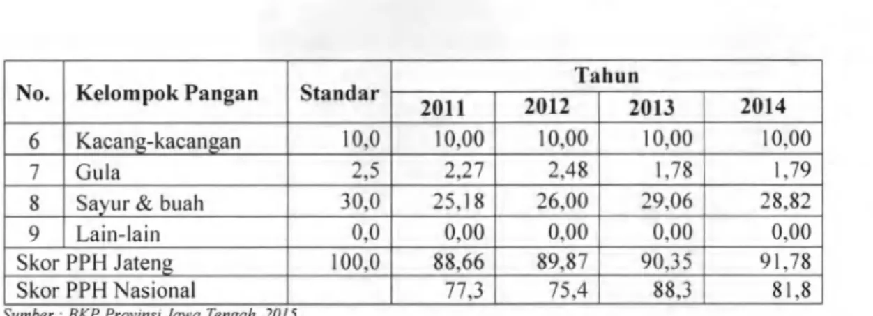Tabel 2.2 No. I n d ik a to r T a h u n 2011 2012 2013 2014 1 B eras  (K g /K a p /T h ) 102,48 9 0 ,4 9 89,49 88,54 2 U m b i-u m b ia n   (K g /K a p /T h ) 27,52 32,31 24,24 24,80 3 P an g an   h ew an i  (K g /K a p /T h ) 38 ,4 4 37,21 36 ,1 9 38,53 4