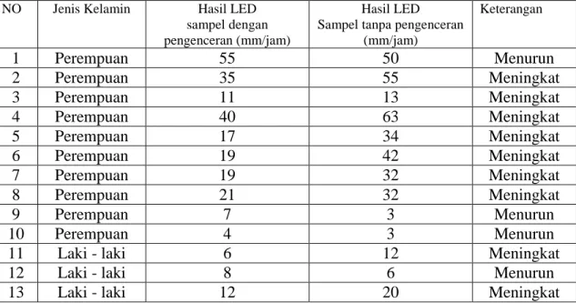 Tabel 1. Nilai LED sampel dengan pengenceran dan sampel tanpa pengenceran 
