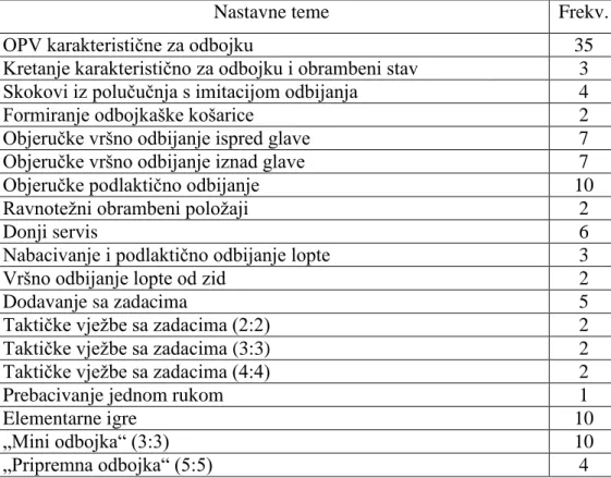 Tablica 4. Programski sadržaji izvannastavnog programa odbojke 