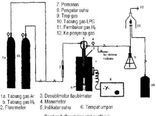 Gambar 3. Rangkaian alat purifikasi
