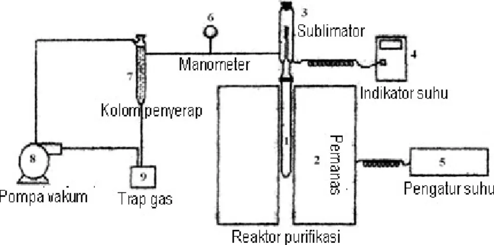 Gambar 4. Rangkaian alat distilasi fraksinasi