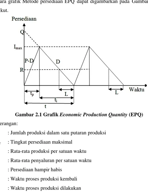 Gambar 2.1 Grafik Economic Production Quantity (EPQ)  Keterangan: 