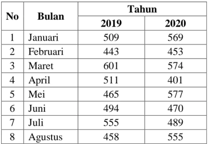 Tabel 4.1 Data Produksi Dimsum Periode 2019-2020 (pack) 