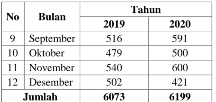 Tabel 4.3 Data Biaya Pengadaan Dimsum Periode 2019-2020 (Rp) 