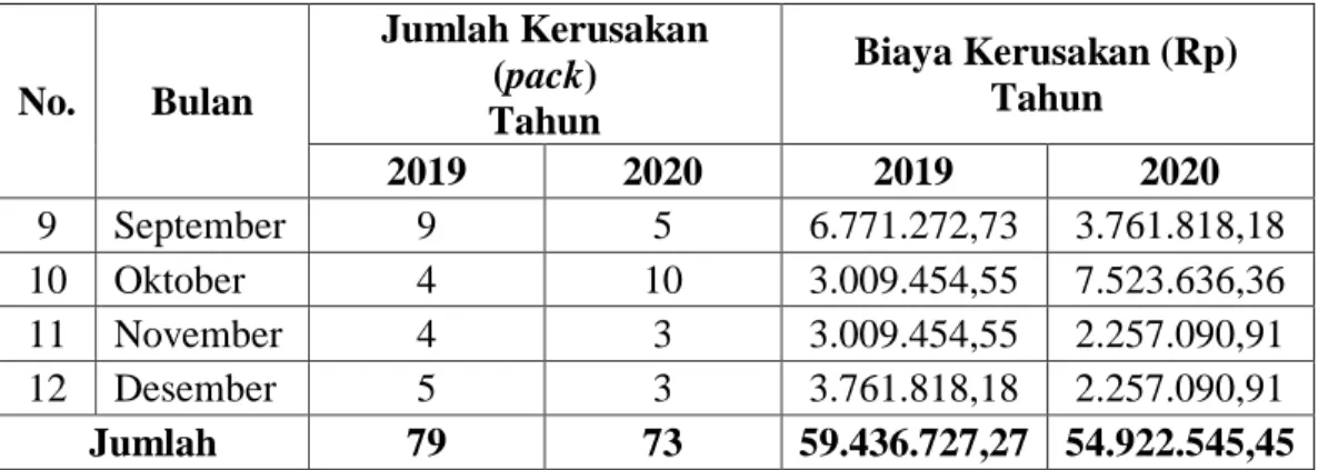 Tabel 4.6 Rata-rata Harga Dimsum Periode 2019-2020 (Rp)  Tahun  Harga Dimsum per pack 