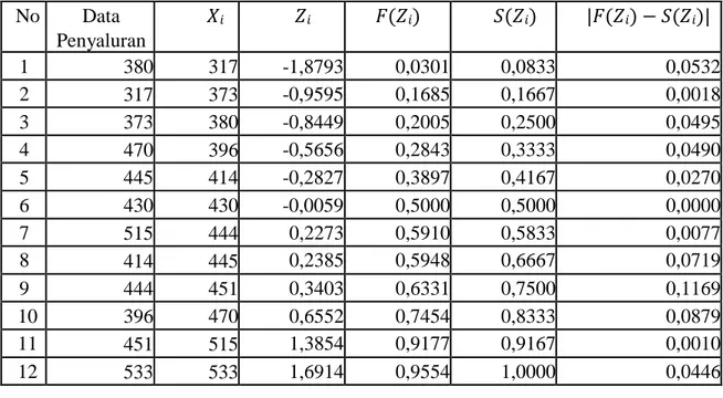 Tabel 4.8 Uji Normalitas Data Penyaluran Dimsum CV. Maharani Food  Tahun 2020  No  Data  Penyaluran  