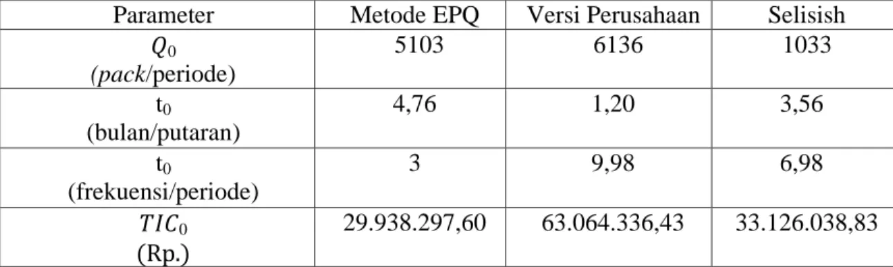 Tabel 4.9 Perbandingan Hasil Perhitungan EPQ dan Perusahaan Periode  2019-2020 