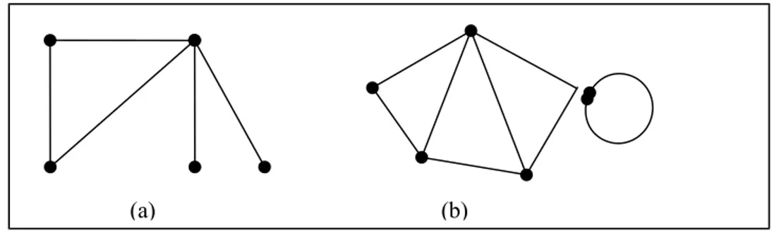 Gambar 5.9. Graf dengan derajat (a) 2, 3, 1, 1, 2 dan (b) 2, 3, 3, 4, 4