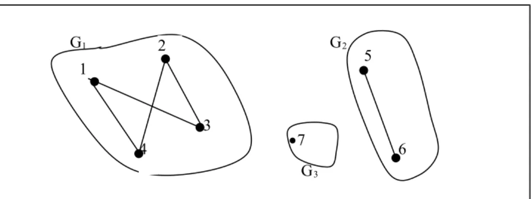Gambar 5.12 (a) graf G 1 ,  (b) Sebuah upagraf dari G 1 , dan (a) komplemen dari upgraf yang bersesuaian