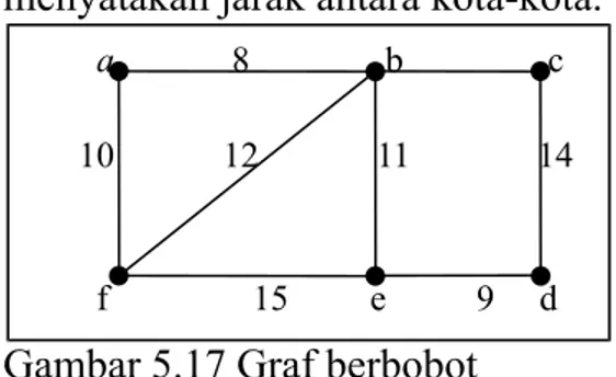 Gambar 5.16 {(1, 3), (2, 3) (2, 4), (3, 4)} adalah cut-set   