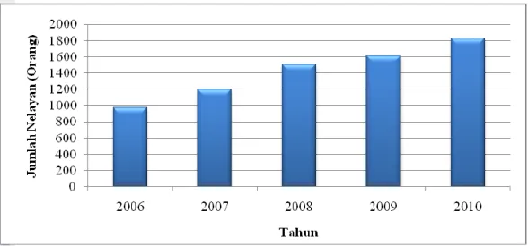 Gambar 8  Perkembangan jumlah nelayan di PPN Karangantu pada tahun 2006 –         2010 