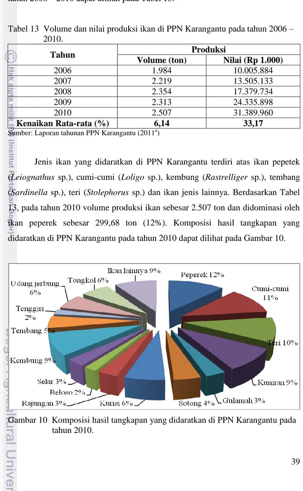 Tabel 13  Volume dan nilai produksi ikan di PPN Karangantu pada tahun 2006 –       2010