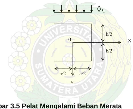 Gambar 3.5 Pelat Mengalami Beban Merata 