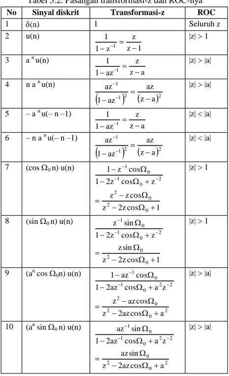 Tabel 5.2. Pasangan transformasi-z dan ROC-nya  No  Sinyal diskrit  Transformasi-z  ROC 