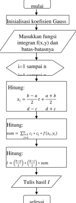 Gambar 2. Flowchart Integral Rangkap Dua   penghitungan komputasi metode simpson  1,52  detik  dan  Kuadratur  Gauss  0,0119  detik