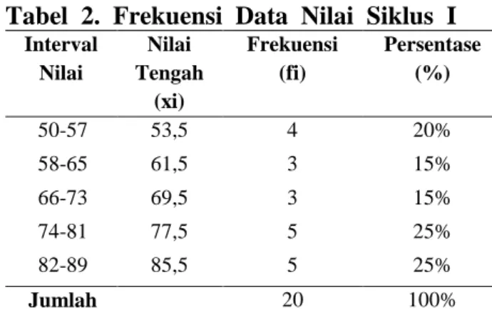 Tabel  2.  Frekuensi  Data  Nilai  Siklus  I 