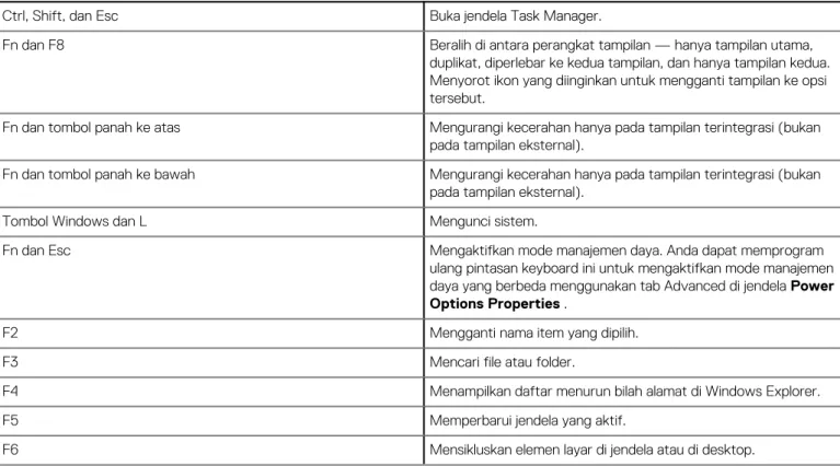 Tabel 2. Daftar pintasan keyboard 