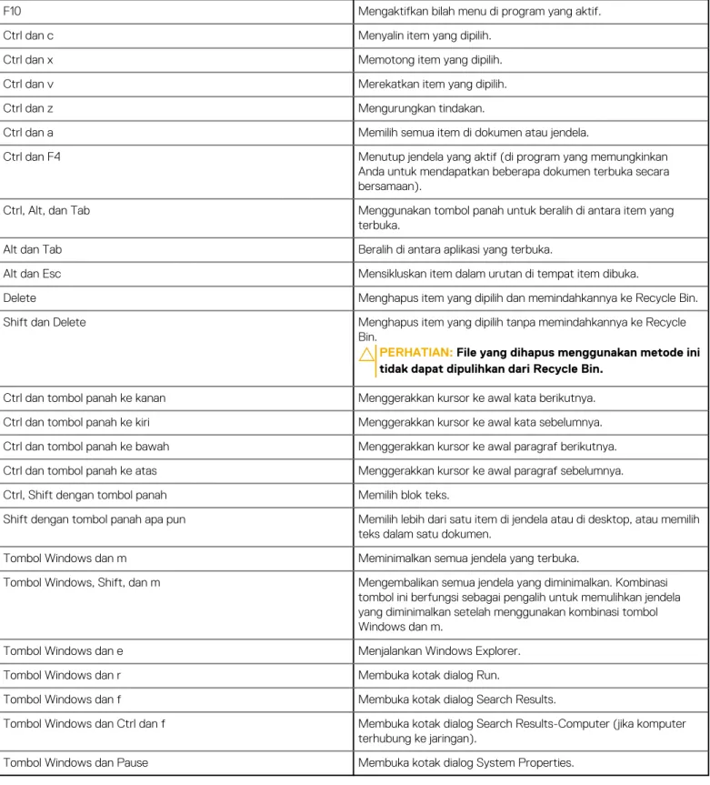 Tabel 2. Daftar pintasan keyboard 