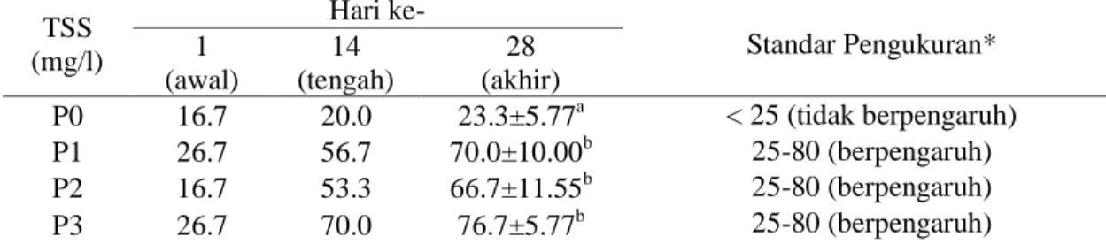 Tabel  13.  Nilai  Rata-rata  hasil  pengukuran  TSS  (mg/L)  pada  semua  perlakuan  selama penelitian  TSS  (mg/l)  Hari ke-  Standar Pengukuran* 1  (awal)  14  (tengah)  28  (akhir)  P0  16.7  20.0  23.3±5.77 a &lt; 25 (tidak berpengaruh)  P1  26.7  56.