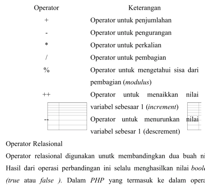 Tabel 2. Operator  Ralasional