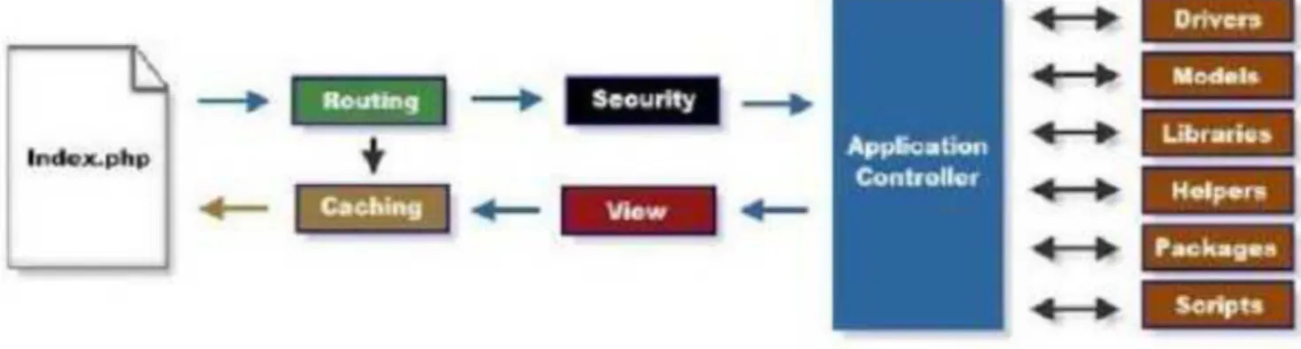 Gambar 4. Alur Kerja Framework Codeigniter