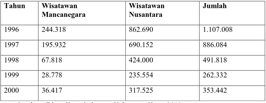 Tabel 1.1 Jumah Kunjungan Wisatawan Mancanegara dan Wisatawan Nusantara Tahun 2010 