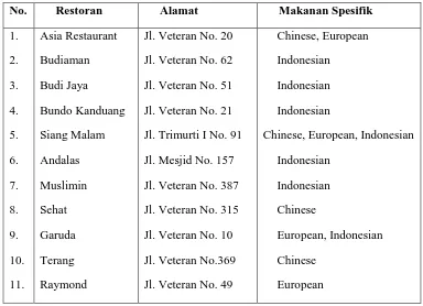 Tabel 3.5 Daftar Penukaran Mata Uang Di Kabupaten Karo 