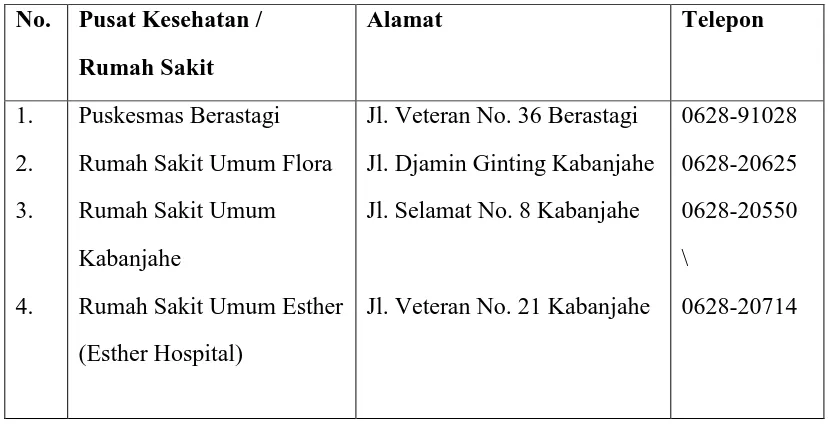 Tabel 3.8 Daftar Jumlah Sekolah Di Kabupaten Karo 