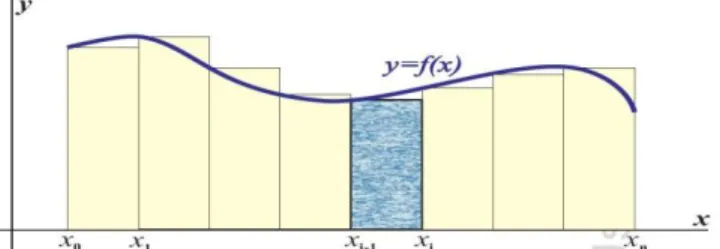 Gambar 2.3 Ilustrasi Metode Penjumlahan Riemann Tengah  Hampiran luas berdasarkan gambar diatas adalah 