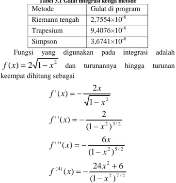 Tabel 3.1 Galat integrasi ketiga metode  Metode  Galat di program  Riemann tengah  2,7554×10 -6 Trapesium  9,4076×10 -6 Simpson  3,6741×10 -6