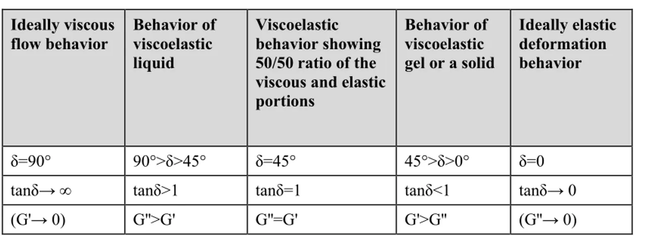 Table 5.  Flow behavior of different materials with respect to G’, G’’, δ and tanδ,   reprinted with permission from (100)