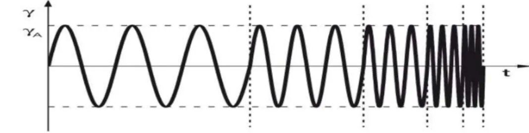 Figure 13.  Schematic representation of frequency sweep test (reprinted from (106)).  