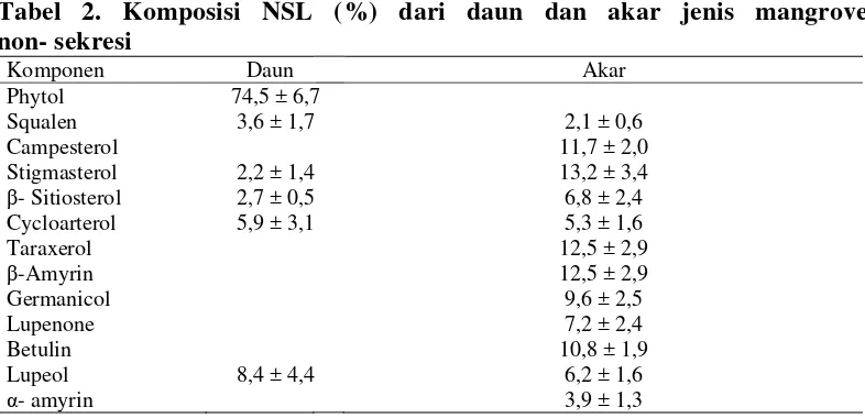 Tabel 2. Komposisi NSL (%) dari daun dan akar jenis mangrove              
