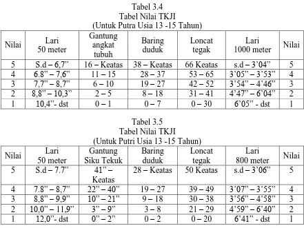 Tabel 3.4 Tabel Nilai TKJI 