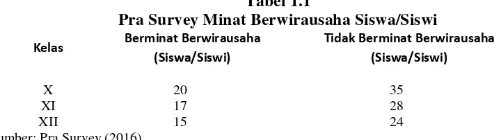 Tabel 1.1 Pra Survey Minat Berwirausaha Siswa/Siswi 