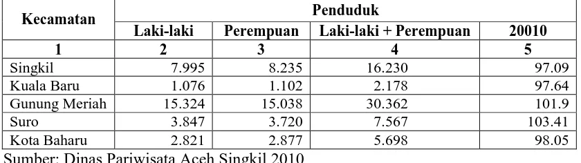 Tabel Jumlah Penduduk Menurut Kecamatan dan Jenis Kelamin :  