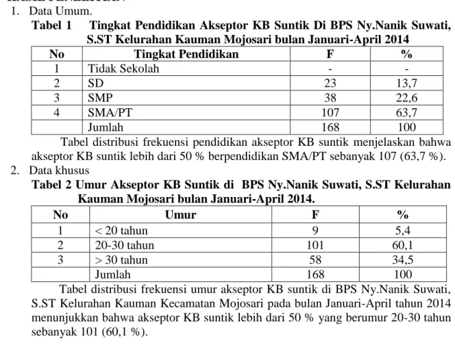 Tabel  1      Tingkat  Pendidikan  Akseptor  KB  Suntik  Di BPS  Ny.Nanik  Suwati,  S.ST Kelurahan Kauman Mojosari bulan Januari-April 2014 
