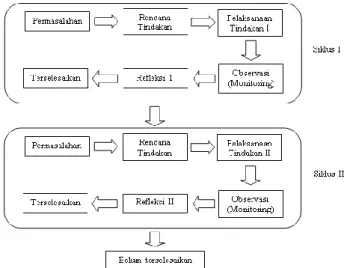 Gambar  2.  Desain  Penelitian  Tindakan  Model  Kemmis dan Mc Taggar (Yuliawati dkk,  2014: 24) 