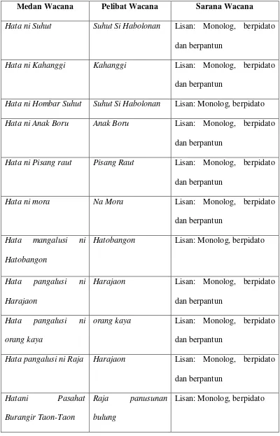 Tabel 5.1 Konteks situasi dari acara adat martahi karejo pada masyarakat Angkola 