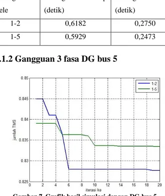 Gambar 7. Grafik hasil simulasi dengan DG bus 5  Tabel 2. Hasil simulasi dengan DG bus 5 pada gangguan bus 1 