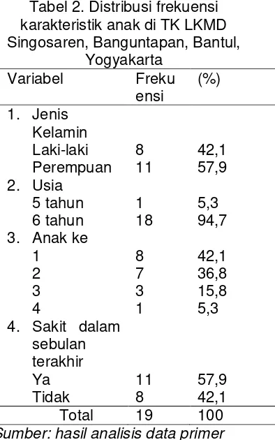 Tabel 2. Distribusi frekuensi 
