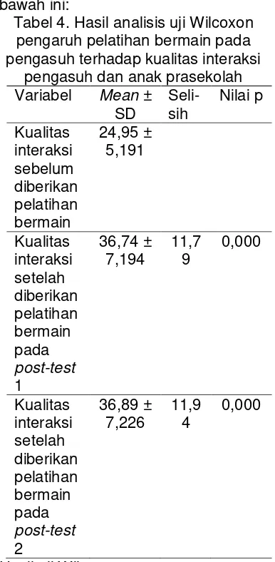 Tabel 4. Hasil analisis uji Wilcoxon 