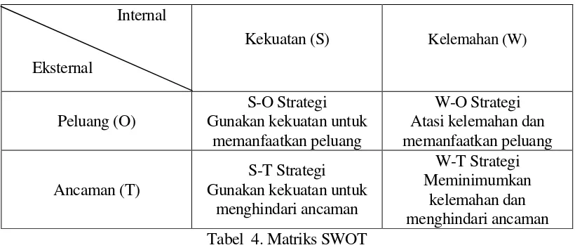 Tabel  4. Matriks SWOT 