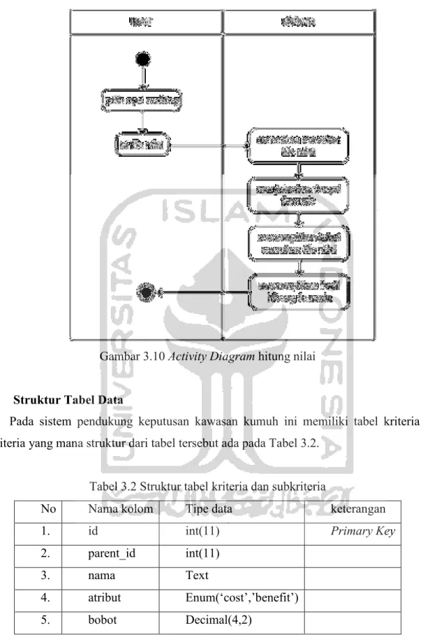 Tabel 3.2 Struktur tabel kriteria dan subkriteria 