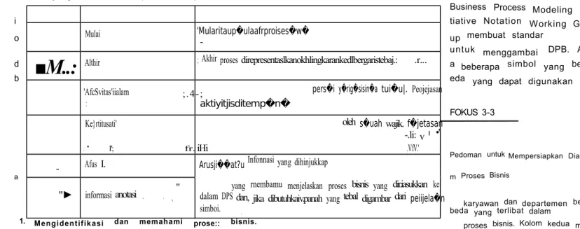 FIGUR 3-12 Simbol Diagram Proses Bisnis