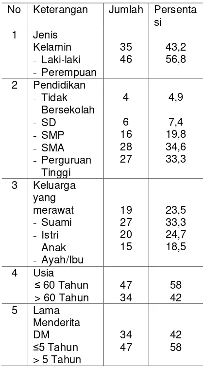 Tabel 1 distribusi frekuensi menurut  karakteristik responden di Puskesmas Simpang IV Sipin Kota Jambi 