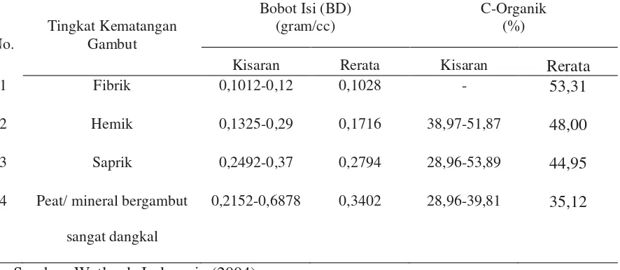 Tabel 2. Nilai kisaran dan rerata bobot isi (BD) dan kadar Corganik pada tiap    jenis/tingkat kematangan gambut di Sumatera 