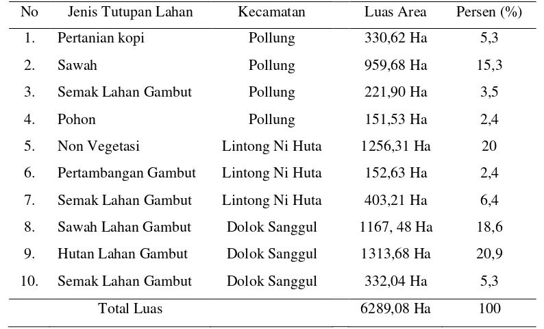 Tabel 4. Luas tutupan lahan gambut di Kabupaten Humbang Hasundutan  