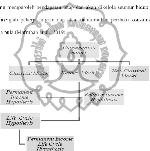 Gambar 2.2. Permanent Income Life Cycle Hypotesis  Sumber: Mafruhah et al., 2019 