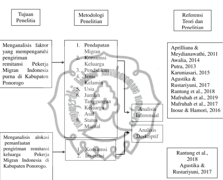 Gambar 2.5. Road Map Penelitian  Sumber: Penulis, 2020 Tujuan PenelitiaNn  Metodologi Penelitian   Referensi Teori dan  Penelitian  Sebelumnya  Menganalisis  faktor yang  mempengaruhi   pengiriman remitansi Pekerja Migran Indonesia purna  di  Kabupaten Pon